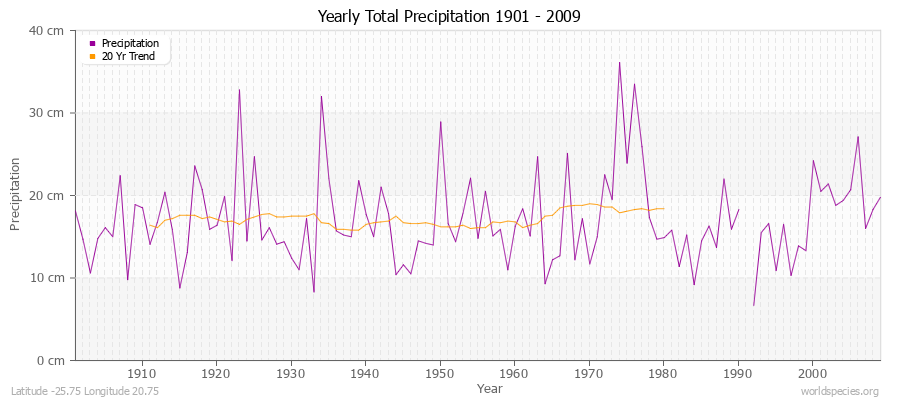 Yearly Total Precipitation 1901 - 2009 (Metric) Latitude -25.75 Longitude 20.75