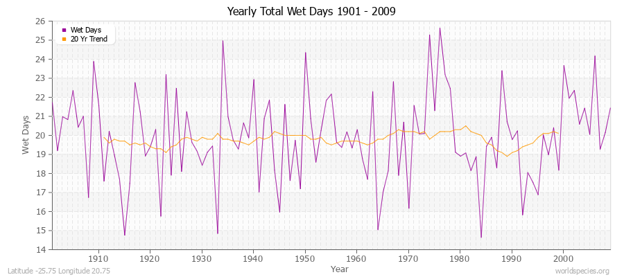 Yearly Total Wet Days 1901 - 2009 Latitude -25.75 Longitude 20.75