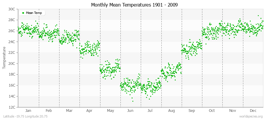 Monthly Mean Temperatures 1901 - 2009 (Metric) Latitude -19.75 Longitude 20.75