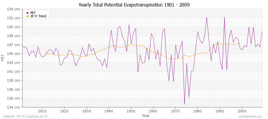 Yearly Total Potential Evapotranspiration 1901 - 2009 (Metric) Latitude -19.75 Longitude 20.75