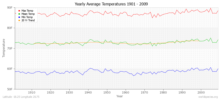 Yearly Average Temperatures 2010 - 2009 (English) Latitude -18.25 Longitude 20.75
