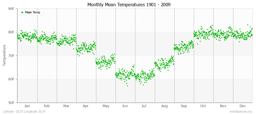Monthly Mean Temperatures 1901 - 2009 (English) Latitude -18.25 Longitude 20.75