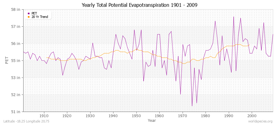 Yearly Total Potential Evapotranspiration 1901 - 2009 (English) Latitude -18.25 Longitude 20.75