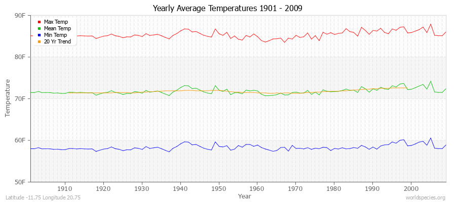 Yearly Average Temperatures 2010 - 2009 (English) Latitude -11.75 Longitude 20.75