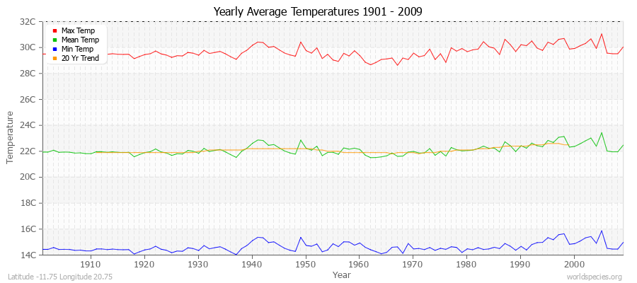 Yearly Average Temperatures 2010 - 2009 (Metric) Latitude -11.75 Longitude 20.75