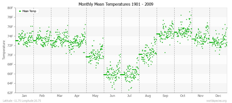 Monthly Mean Temperatures 1901 - 2009 (English) Latitude -11.75 Longitude 20.75
