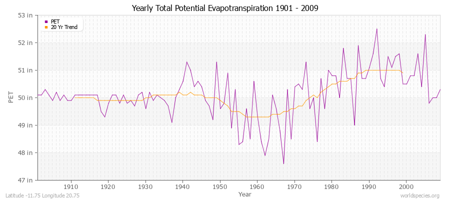 Yearly Total Potential Evapotranspiration 1901 - 2009 (English) Latitude -11.75 Longitude 20.75