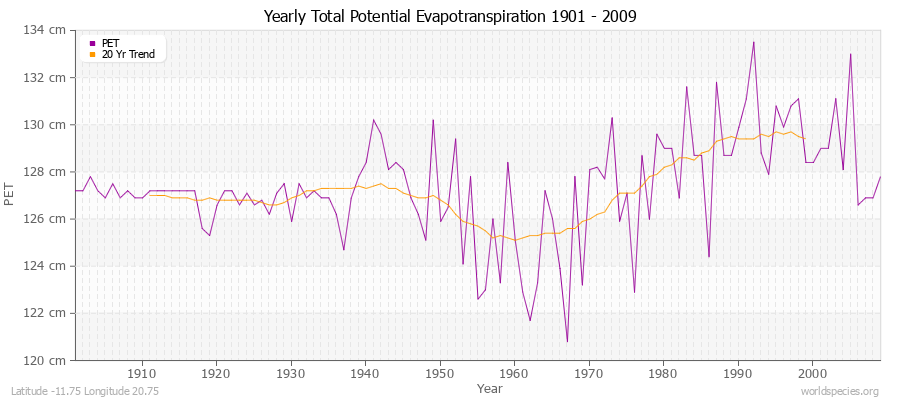 Yearly Total Potential Evapotranspiration 1901 - 2009 (Metric) Latitude -11.75 Longitude 20.75