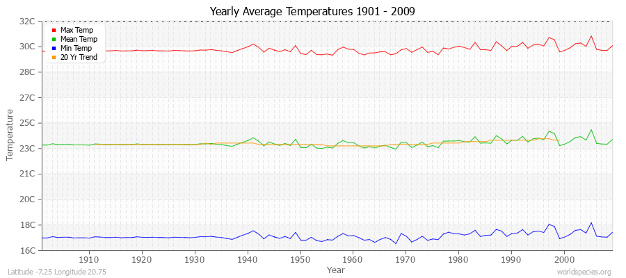Yearly Average Temperatures 2010 - 2009 (Metric) Latitude -7.25 Longitude 20.75