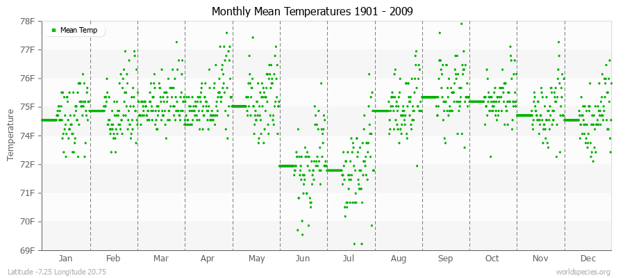 Monthly Mean Temperatures 1901 - 2009 (English) Latitude -7.25 Longitude 20.75