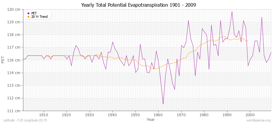 Yearly Total Potential Evapotranspiration 1901 - 2009 (Metric) Latitude -7.25 Longitude 20.75