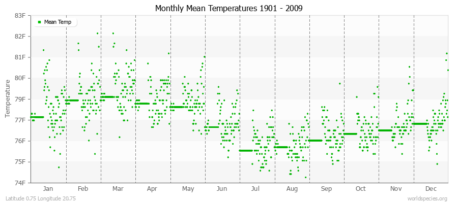 Monthly Mean Temperatures 1901 - 2009 (English) Latitude 0.75 Longitude 20.75