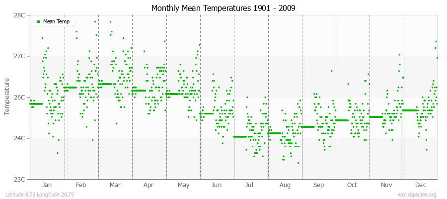 Monthly Mean Temperatures 1901 - 2009 (Metric) Latitude 0.75 Longitude 20.75