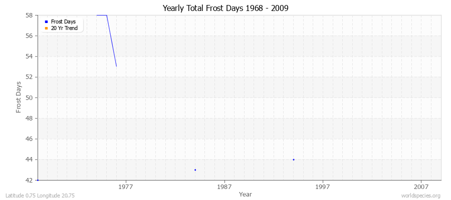 Yearly Total Frost Days 1968 - 2009 Latitude 0.75 Longitude 20.75