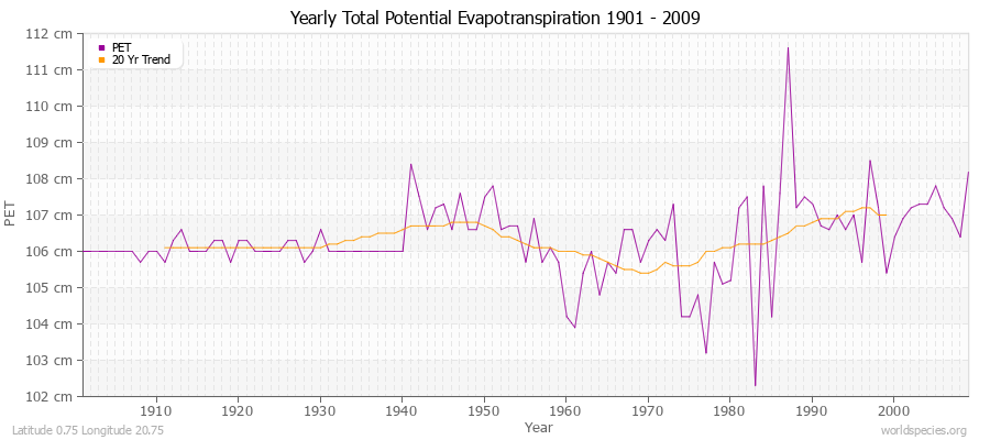 Yearly Total Potential Evapotranspiration 1901 - 2009 (Metric) Latitude 0.75 Longitude 20.75