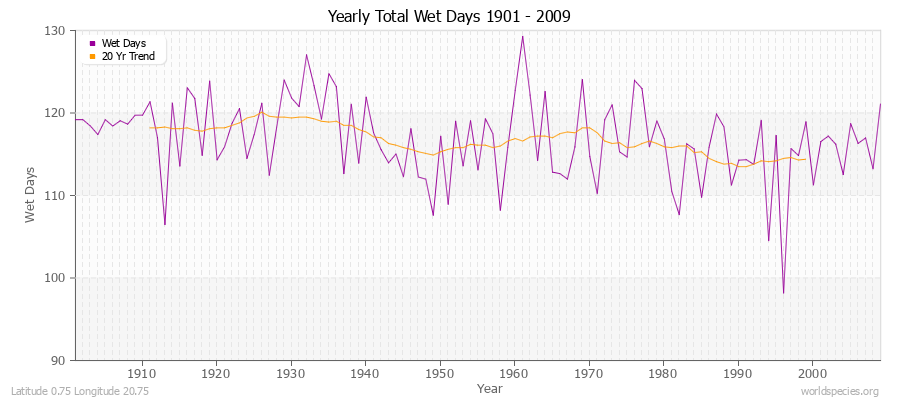 Yearly Total Wet Days 1901 - 2009 Latitude 0.75 Longitude 20.75