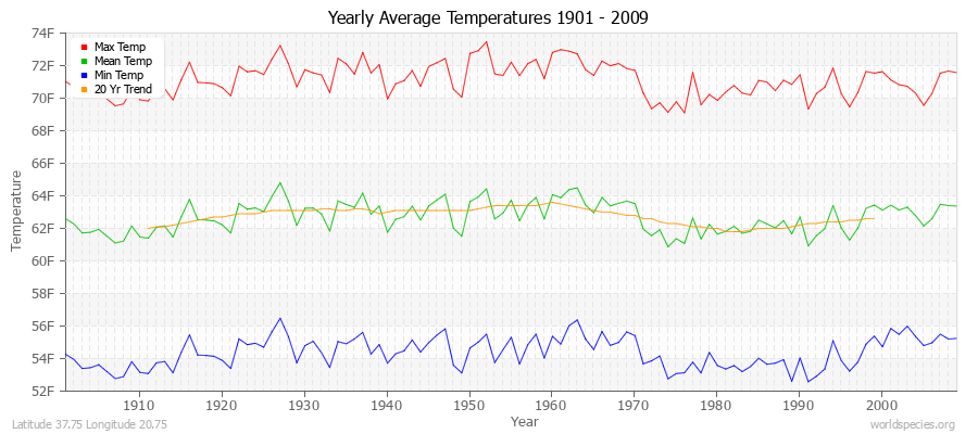 Yearly Average Temperatures 2010 - 2009 (English) Latitude 37.75 Longitude 20.75