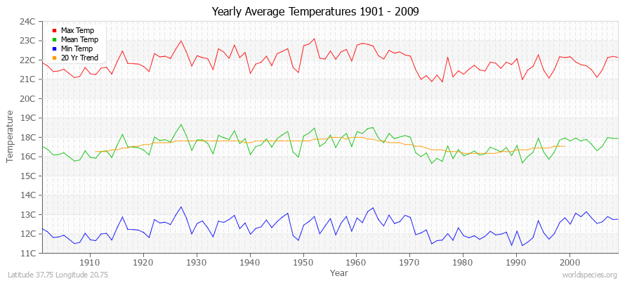 Yearly Average Temperatures 2010 - 2009 (Metric) Latitude 37.75 Longitude 20.75