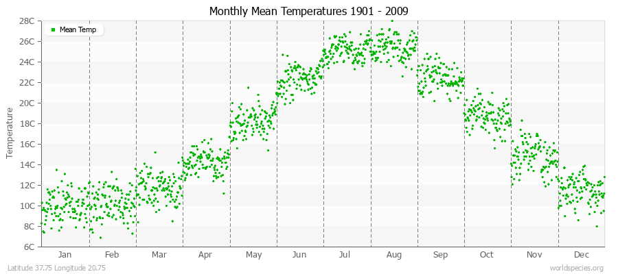 Monthly Mean Temperatures 1901 - 2009 (Metric) Latitude 37.75 Longitude 20.75