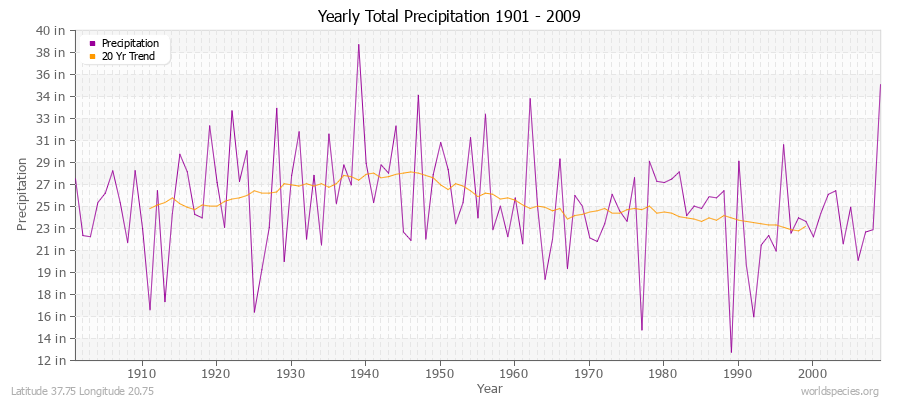 Yearly Total Precipitation 1901 - 2009 (English) Latitude 37.75 Longitude 20.75