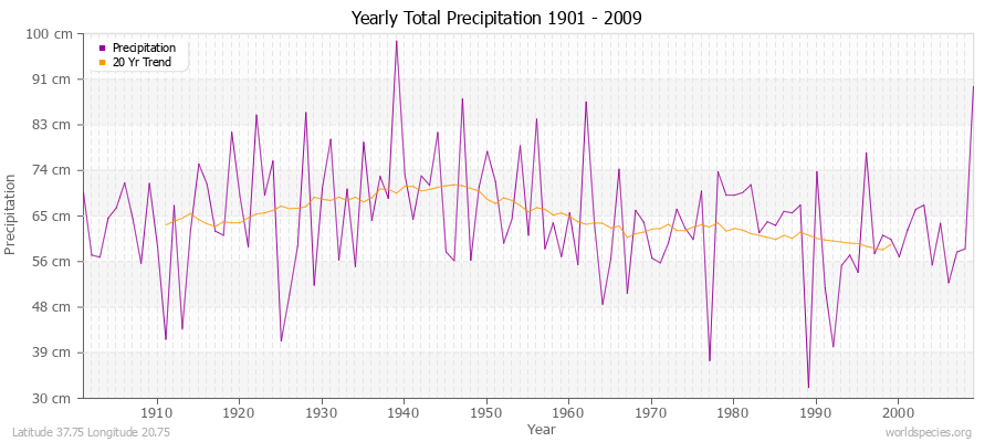 Yearly Total Precipitation 1901 - 2009 (Metric) Latitude 37.75 Longitude 20.75
