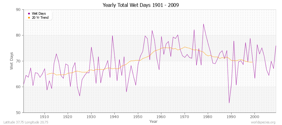 Yearly Total Wet Days 1901 - 2009 Latitude 37.75 Longitude 20.75