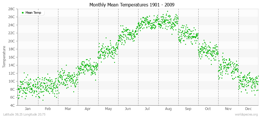 Monthly Mean Temperatures 1901 - 2009 (Metric) Latitude 38.25 Longitude 20.75