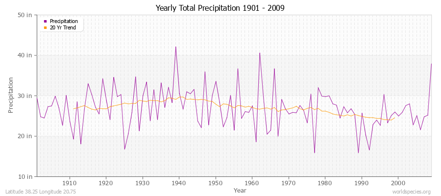 Yearly Total Precipitation 1901 - 2009 (English) Latitude 38.25 Longitude 20.75