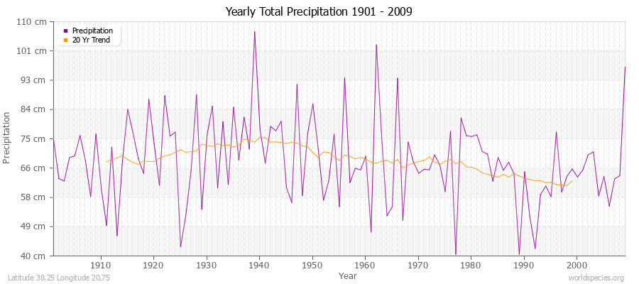 Yearly Total Precipitation 1901 - 2009 (Metric) Latitude 38.25 Longitude 20.75