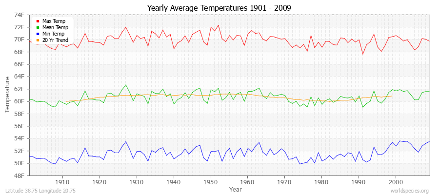 Yearly Average Temperatures 2010 - 2009 (English) Latitude 38.75 Longitude 20.75