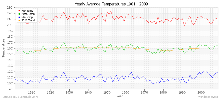 Yearly Average Temperatures 2010 - 2009 (Metric) Latitude 38.75 Longitude 20.75