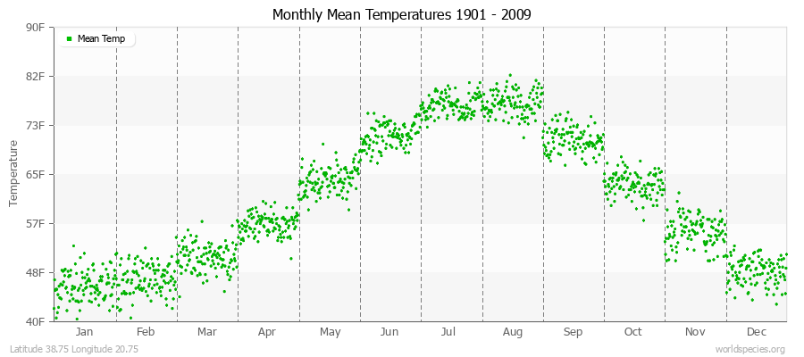 Monthly Mean Temperatures 1901 - 2009 (English) Latitude 38.75 Longitude 20.75