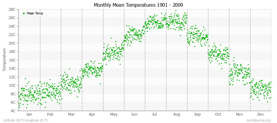 Monthly Mean Temperatures 1901 - 2009 (Metric) Latitude 38.75 Longitude 20.75