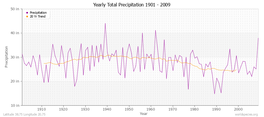 Yearly Total Precipitation 1901 - 2009 (English) Latitude 38.75 Longitude 20.75