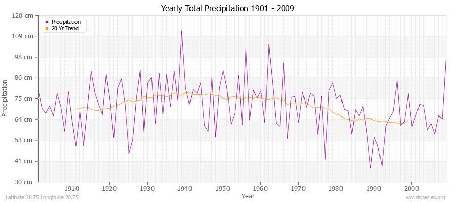 Yearly Total Precipitation 1901 - 2009 (Metric) Latitude 38.75 Longitude 20.75