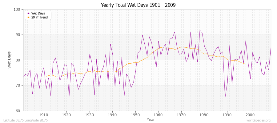 Yearly Total Wet Days 1901 - 2009 Latitude 38.75 Longitude 20.75