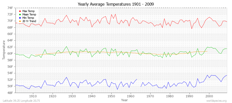 Yearly Average Temperatures 2010 - 2009 (English) Latitude 39.25 Longitude 20.75