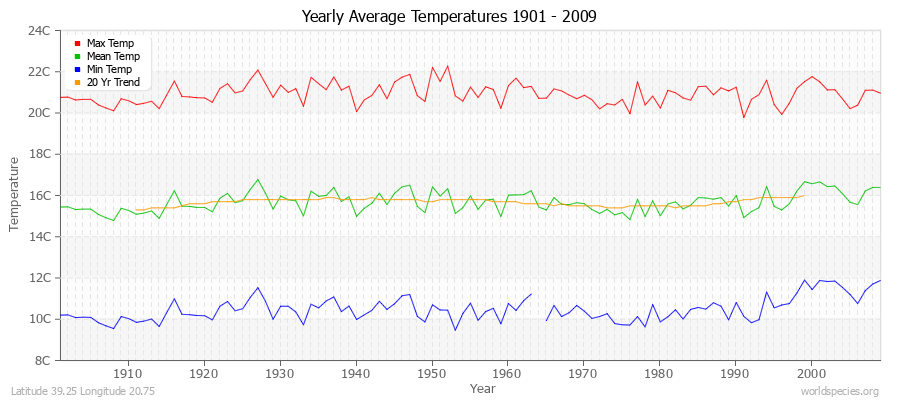 Yearly Average Temperatures 2010 - 2009 (Metric) Latitude 39.25 Longitude 20.75