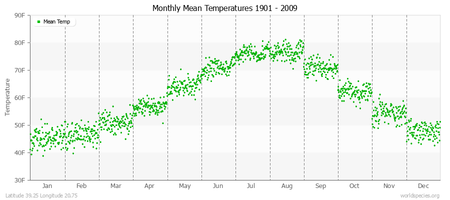 Monthly Mean Temperatures 1901 - 2009 (English) Latitude 39.25 Longitude 20.75