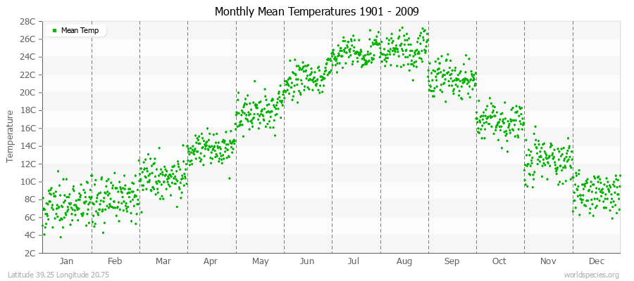 Monthly Mean Temperatures 1901 - 2009 (Metric) Latitude 39.25 Longitude 20.75
