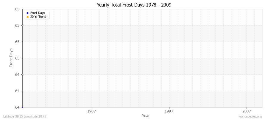 Yearly Total Frost Days 1978 - 2009 Latitude 39.25 Longitude 20.75