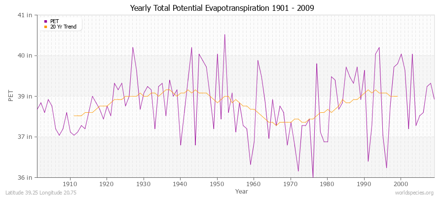 Yearly Total Potential Evapotranspiration 1901 - 2009 (English) Latitude 39.25 Longitude 20.75