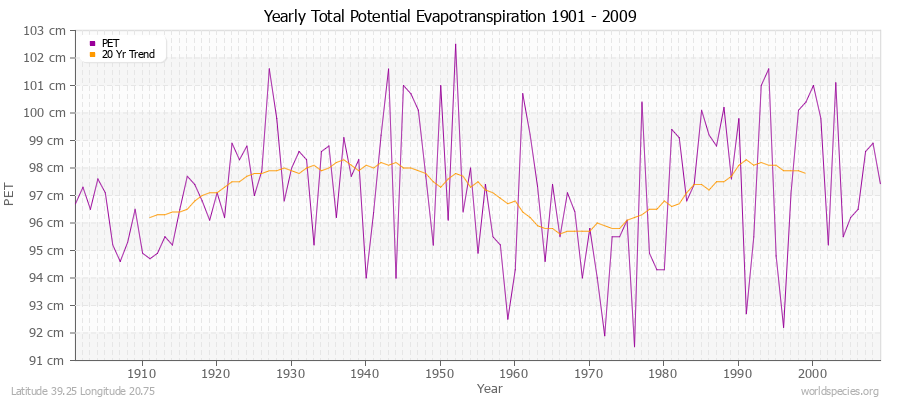 Yearly Total Potential Evapotranspiration 1901 - 2009 (Metric) Latitude 39.25 Longitude 20.75