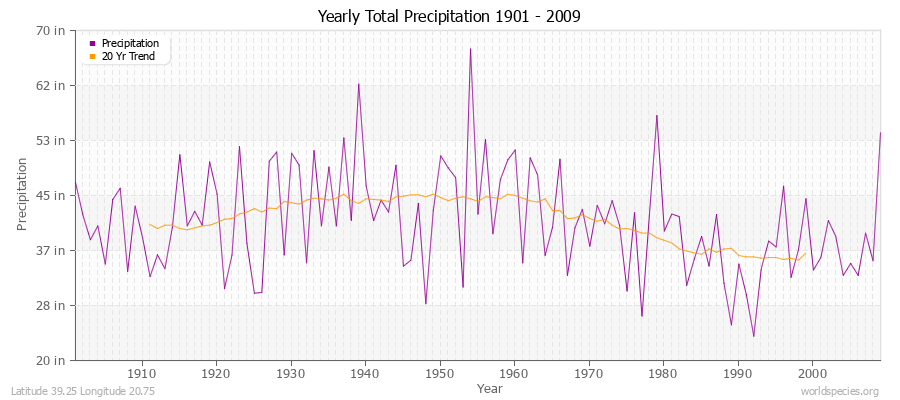 Yearly Total Precipitation 1901 - 2009 (English) Latitude 39.25 Longitude 20.75