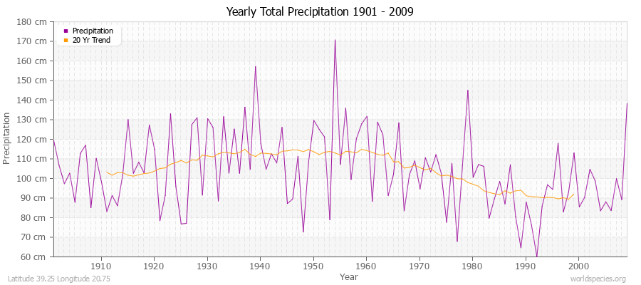 Yearly Total Precipitation 1901 - 2009 (Metric) Latitude 39.25 Longitude 20.75