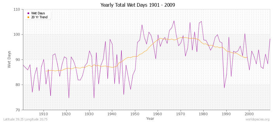 Yearly Total Wet Days 1901 - 2009 Latitude 39.25 Longitude 20.75
