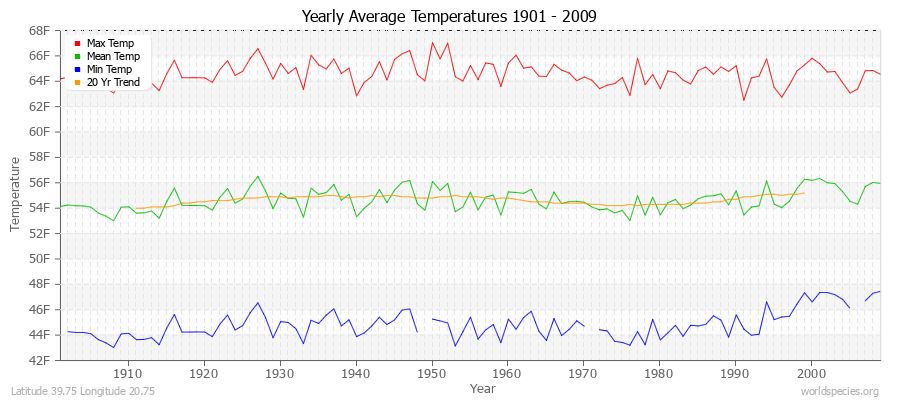 Yearly Average Temperatures 2010 - 2009 (English) Latitude 39.75 Longitude 20.75