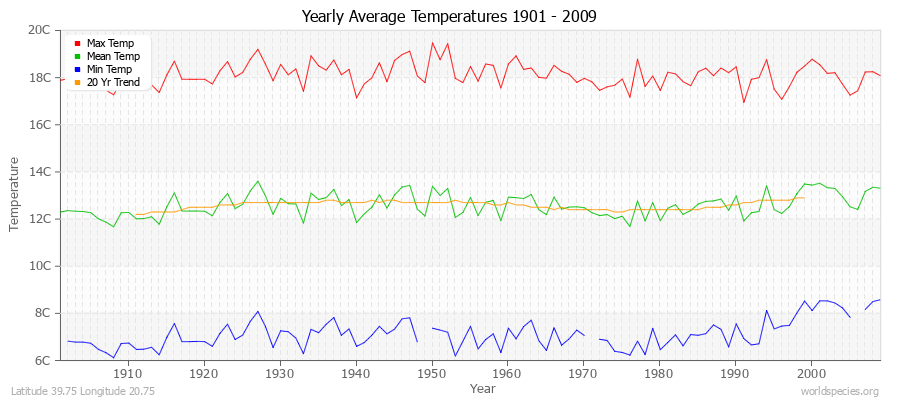 Yearly Average Temperatures 2010 - 2009 (Metric) Latitude 39.75 Longitude 20.75