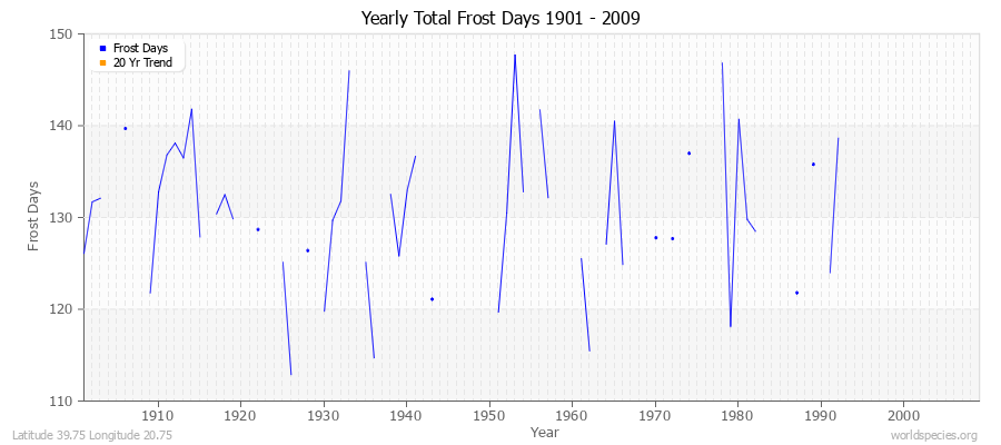 Yearly Total Frost Days 1901 - 2009 Latitude 39.75 Longitude 20.75