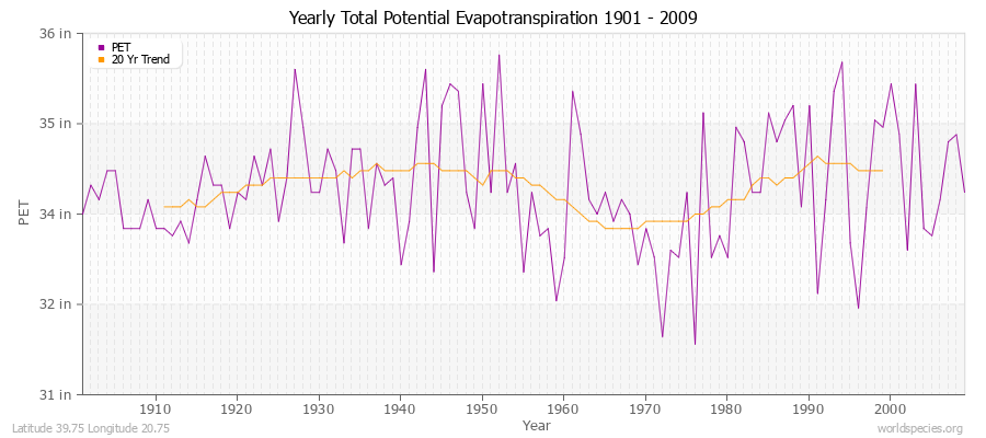 Yearly Total Potential Evapotranspiration 1901 - 2009 (English) Latitude 39.75 Longitude 20.75